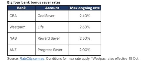 Nab Savings Interest Rates Today