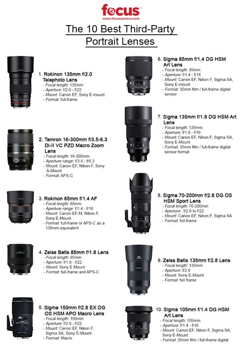 Nikon D70s Lens Compatibility