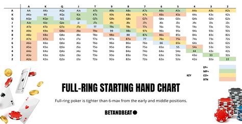 No Limit Poker Starting Hands Chart