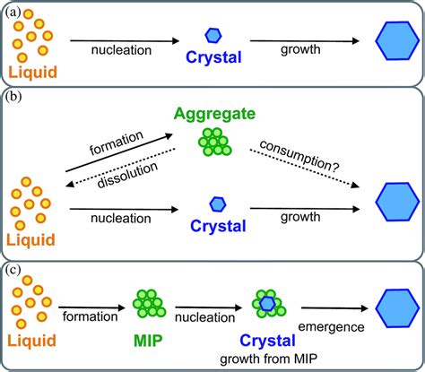 Nucleation And Growth Mechanism