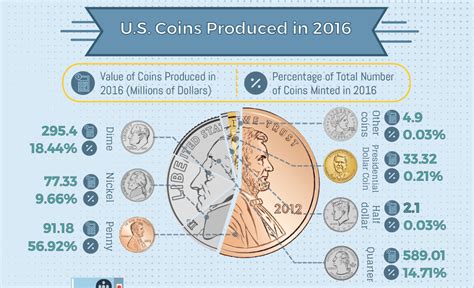 Number Of Coins In Circulation