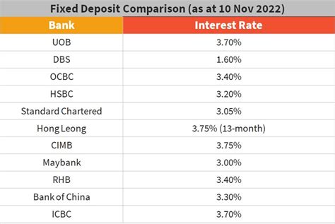 Ocbc Deposit Rate