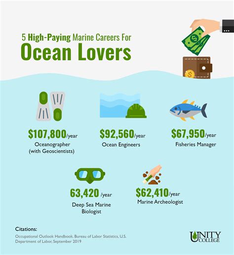 Ocean Careers List