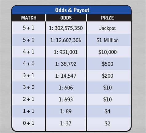 Odds Of Winning Mega Millions Lottery