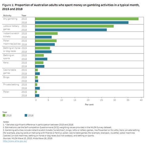 Online Gambling Statistics Australia