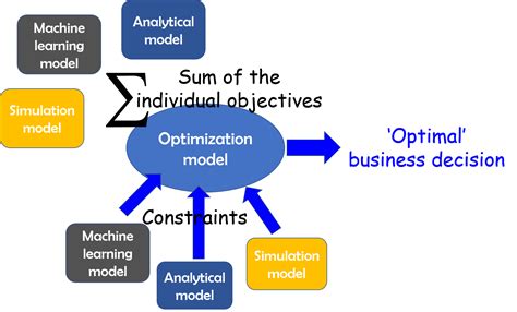 Optimization Models And Applications