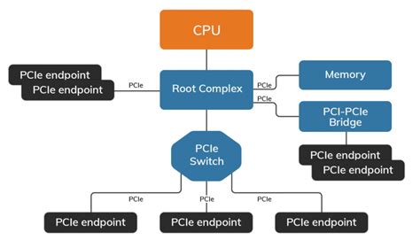 Pcie Root Endpoint