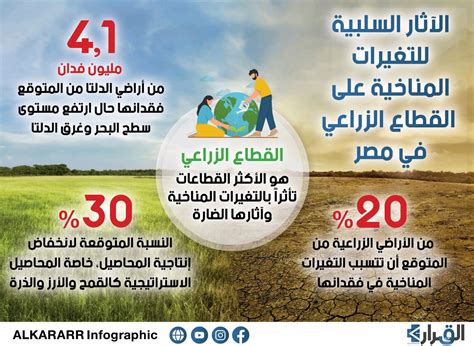 Pdf تاثير التغيرات المناخية على مستقبل المحاصيل في مصر