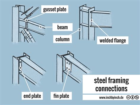 Pdf شرح الcorner connction on steel