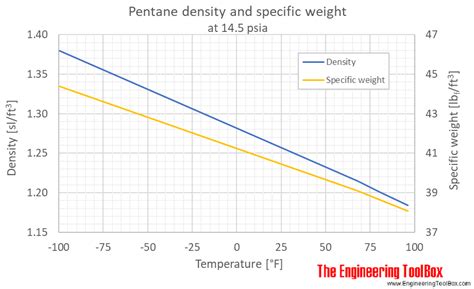 Pentane Relative Density