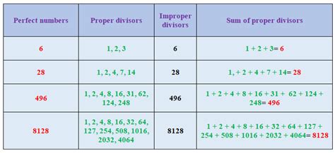 Perfect number تحميل