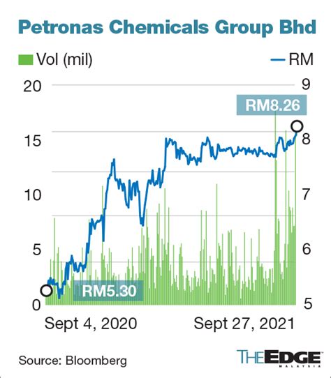 Petronas Stock Price Today