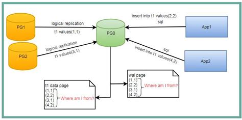 Pg Replication Slot