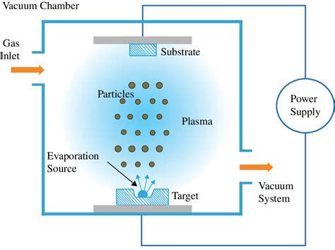 Physical Vapour Deposition Method