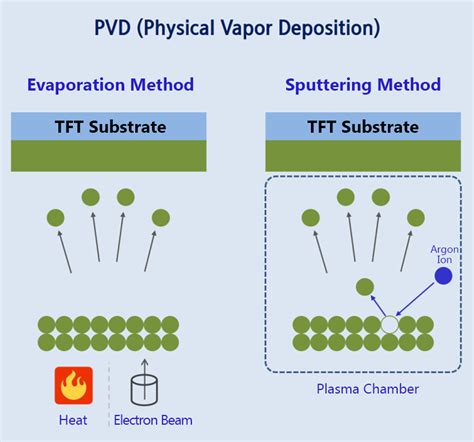 Physical Vapour Deposition Method Application