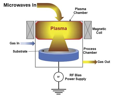 Plasma Enhanced Chemical Vapor Deposition System