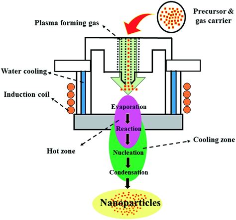 Plasma enhanced Chemical Vapor Deposition Of Functional Coatings