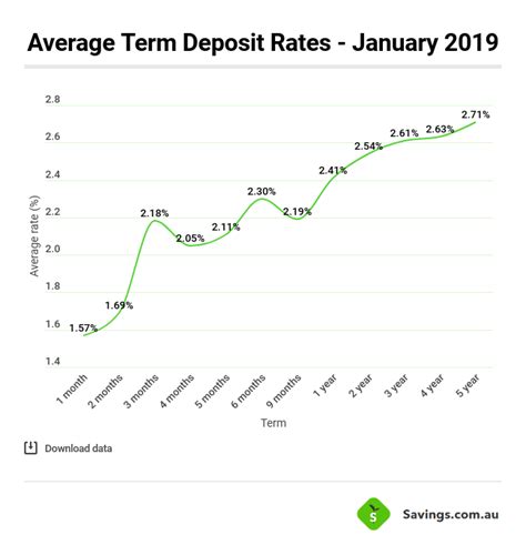 Pn Term Deposit Interest Rates