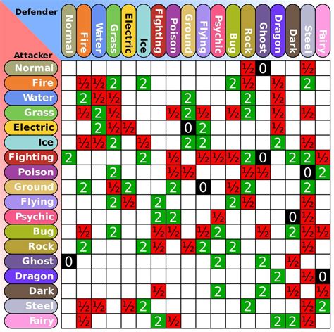 Pokemon Multi Type Weakness Chart