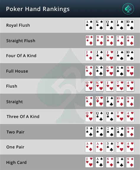 Poker Card Rankings