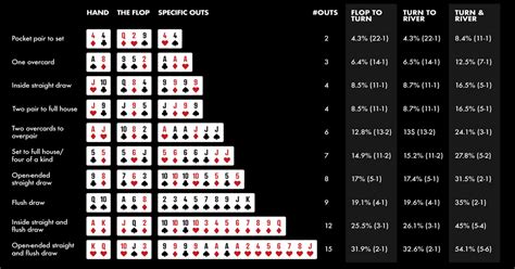 Poker Chances Poker Chances