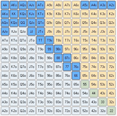 Poker Game Theory Chart