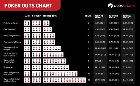 Poker Live Betting Odds