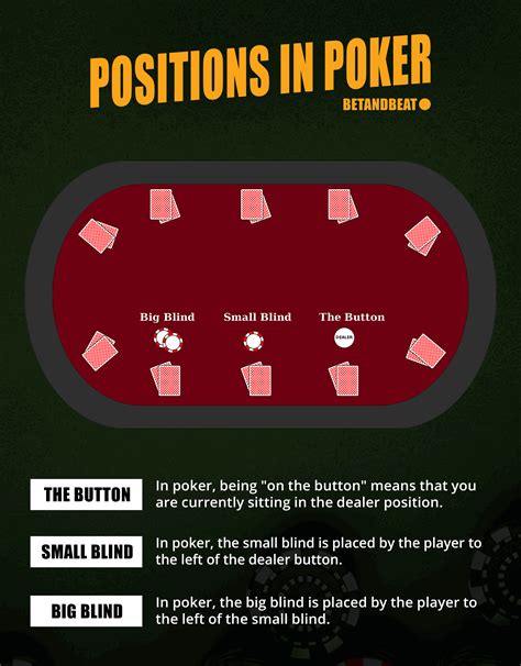 Poker Positions Poker Positions