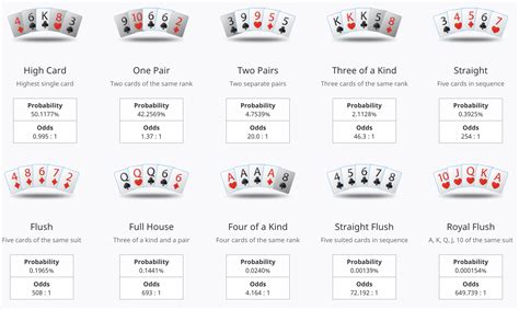 Poker Probability Poker Odds Chart