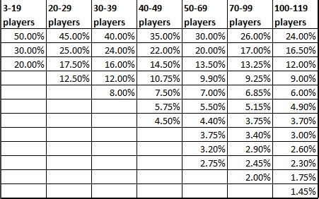 Poker Tournament Payout Structure