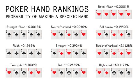 Poker Winning Hands Probability