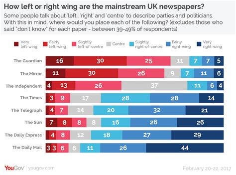 Political Bias Of Newspapers