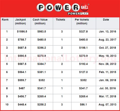 Powerball Jackpot History