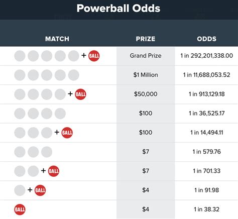 Powerball Lotto Odds