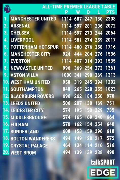 Premier League All Time Table