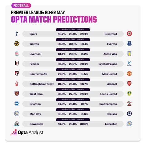 Premier League Predictions This Week