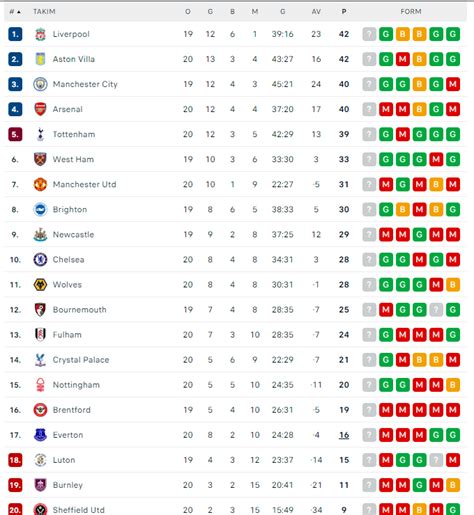 Premier lig istatistikleri