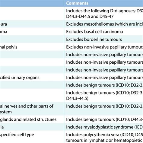 Primary Unspecified Cancer Icd 10