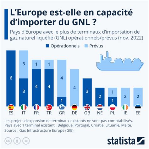 Prix Gnl En France