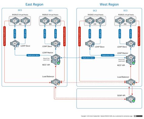 Radius Server Setup