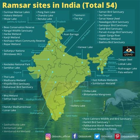 Ramsar List