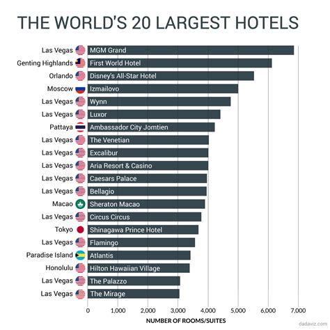 Ranking Vegas Hotels