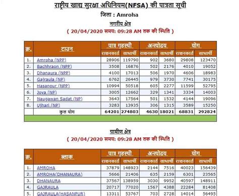 Rashan Card New List 2022