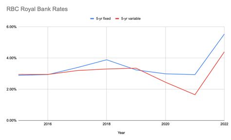 Rbc Rate Today