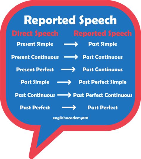 Reported Speech Statement Rules