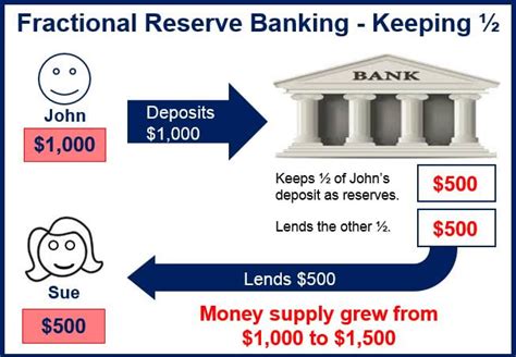 Reserves Deposits And Loans