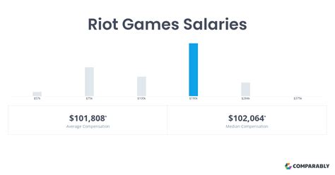 Riot Games Employee Salary