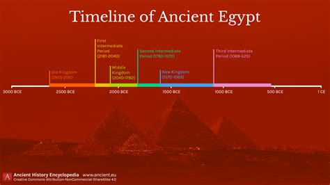 Rise And Fall Of Ancient Egypt Timeline