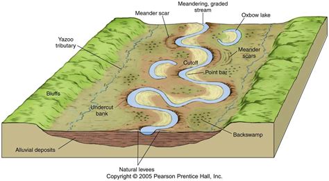 River Deposition Features