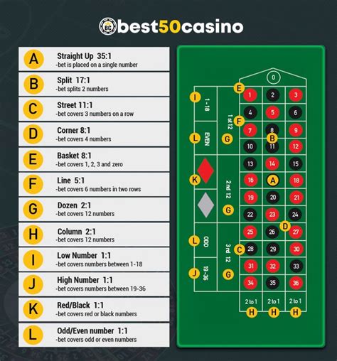 Roulette Rules Chart